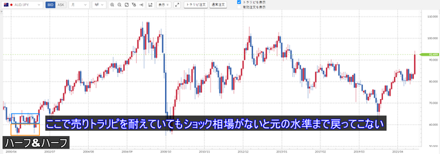 短期的なレンジと長期的なレンジ