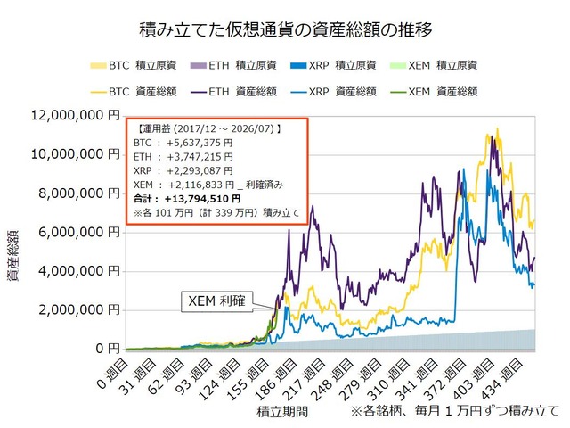 仮想通貨のドルコスト積立449週目_20260713