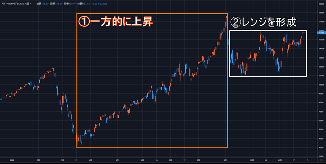 ナスダック100トリプル