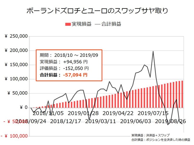 スワップサヤ取り実績20190923