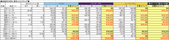 自動売買のスワップ2022年12月