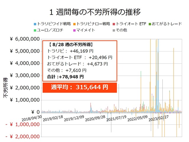 不労所得週次20230828