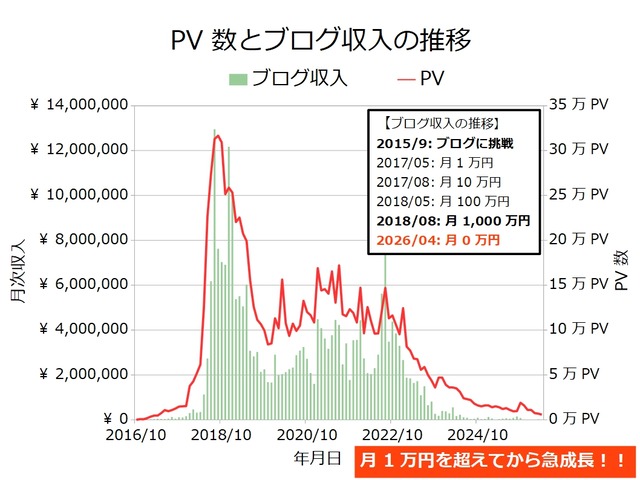 ブログ収入月次202604