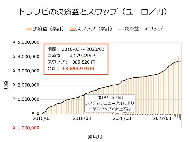 トラリピの決済益とスワップ-ユーロ／円202302
