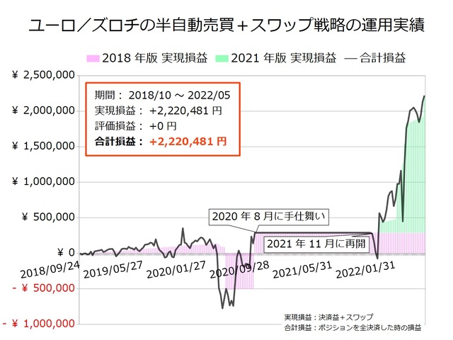 ユーロ／ズロチの半自動売買戦略の実績20220523