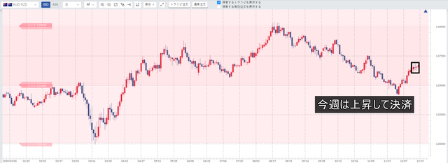 ①豪ドル／NZドル