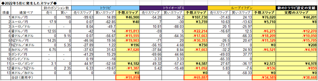自動売買のスワップ2022年5月