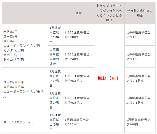 トラリピ手数料無料