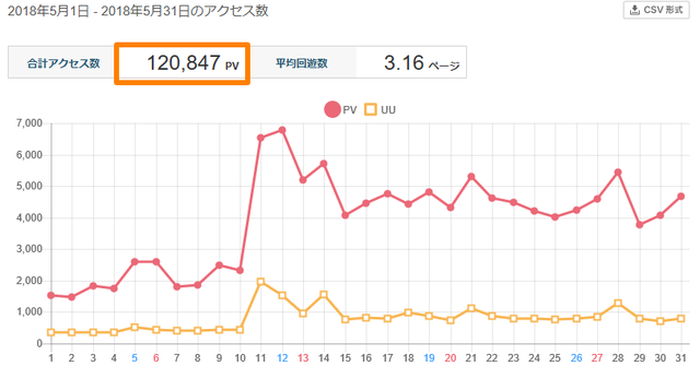 2018年5月のPV