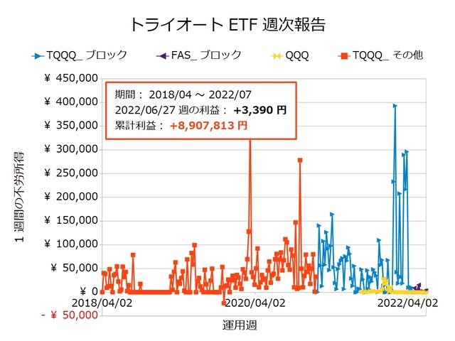 トライオートETF週次報告20220627