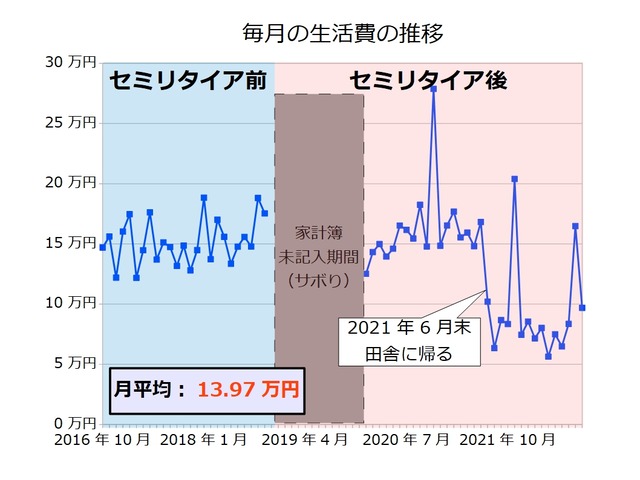 生活費202209