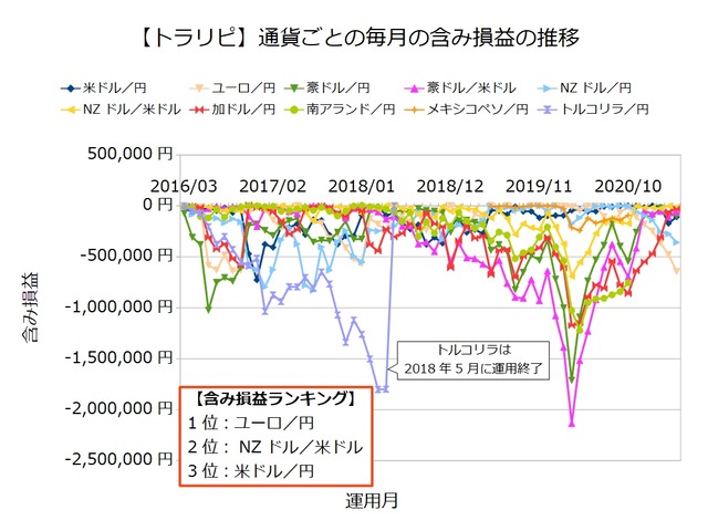 トラリピ最大含み損ランキング202104