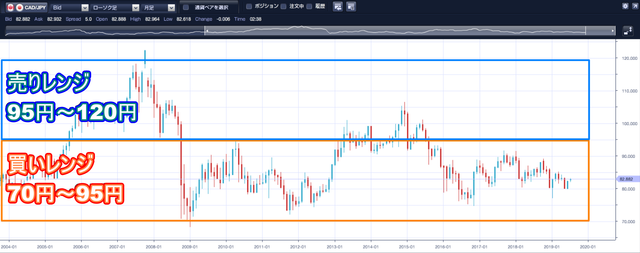 加ドル／円のループイフダン設定と実績 -ハーフ