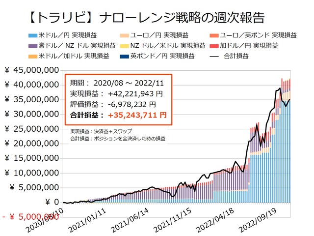 ナロー戦略の運用実績20221107