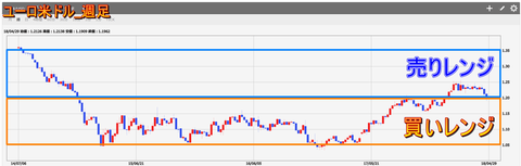 ユーロドル_レンジ