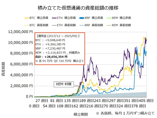仮想通貨のドルコスト積立405週目_20250915