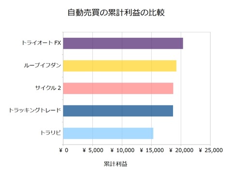 FX自動売買_累計利益の比較検証20180716