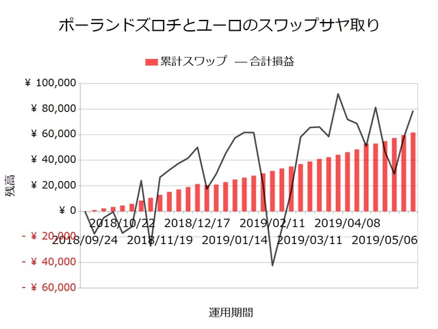 スワップサヤ取り実績20190527