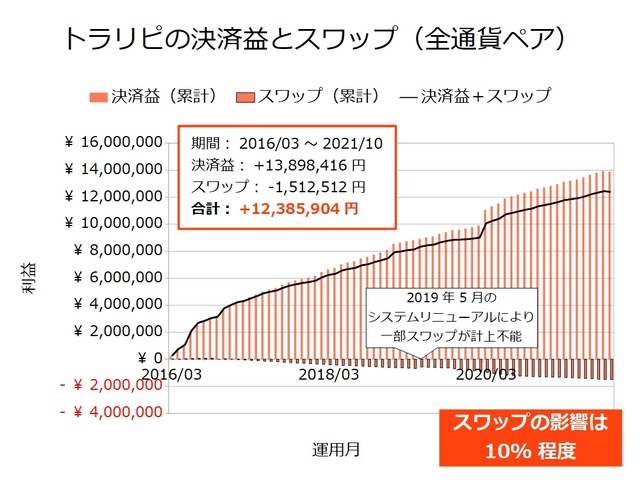 トラリピの決済益とスワップ-202110