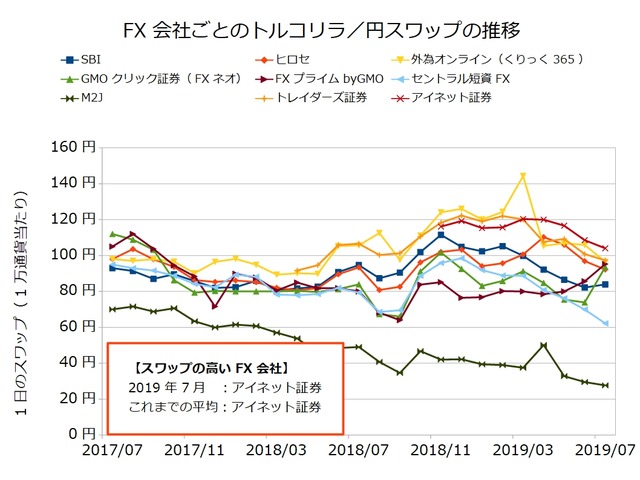 FX会社ごとのスワップ推移の比較-トルコリラ/円201907