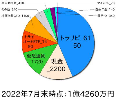 ポートフォリオ202207