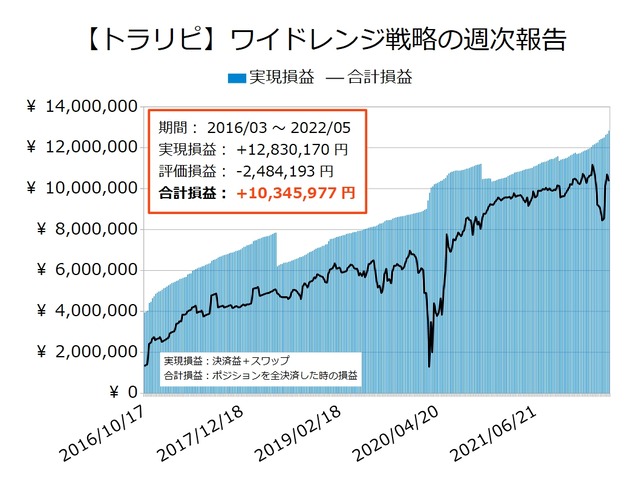 ワイドトラリピの運用実績20220509