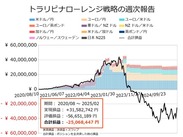 ナロー戦略の運用実績20250203