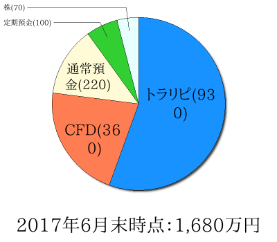 ポートフォリオ201706