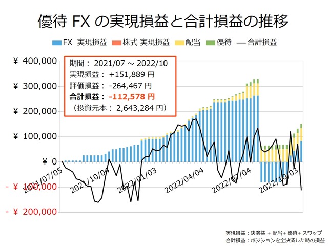 優待FXの実現損益と合計損益の推移20221010