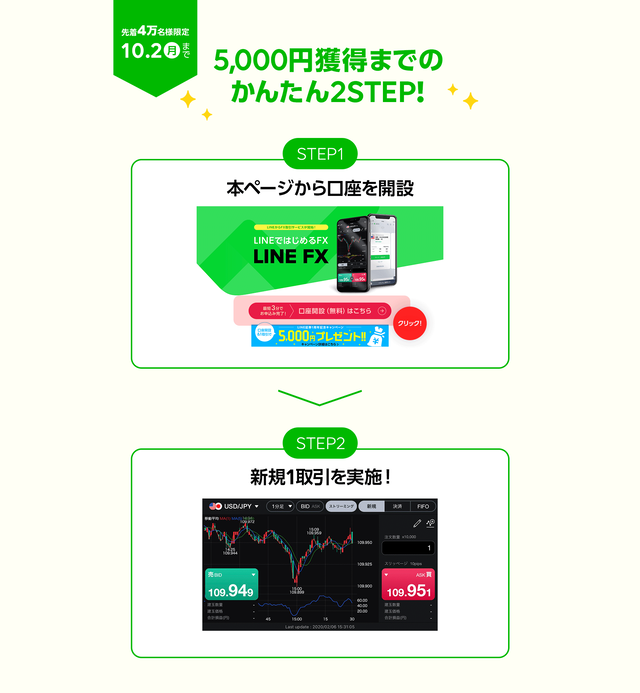 LINE FX(ラインFX)キャンペーン-条件延長