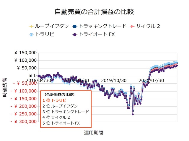 FX自動売買_合計損益の比較検証20210201