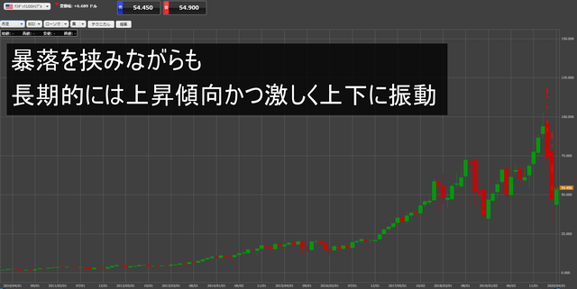 ナスダック100トリプル-長期的に上昇傾向