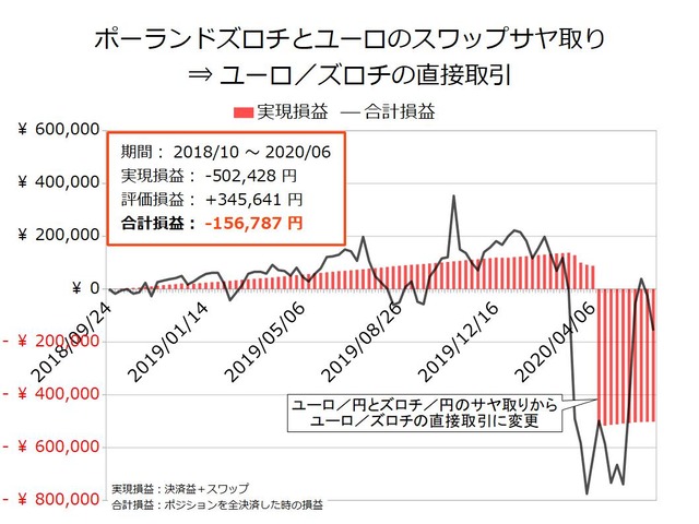 スワップサヤ取り実績20200615