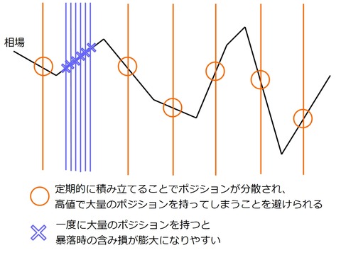積み立て投資のススメ