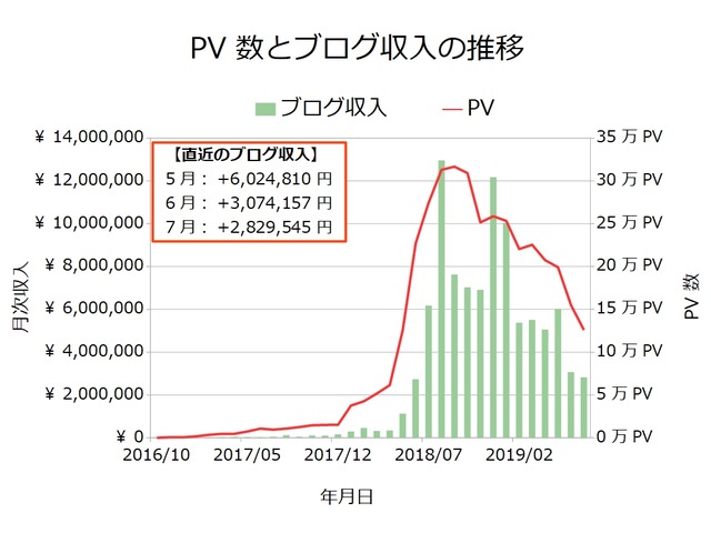 ブログ収入月次201907