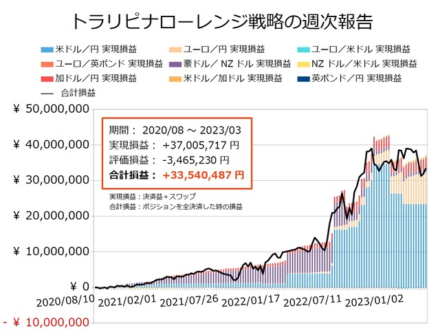 ナロー戦略の運用実績20230306
