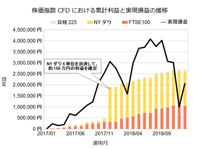 株価指数CFD201901