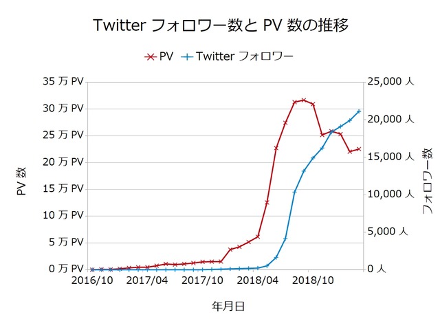 Twitterフォロワー数とPV数の推移201903