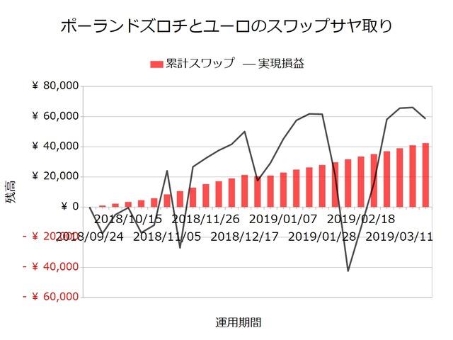 スワップサヤ取り実績20190325