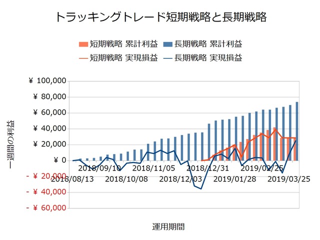 トラッキングトレード短期戦略と長期戦略20190401