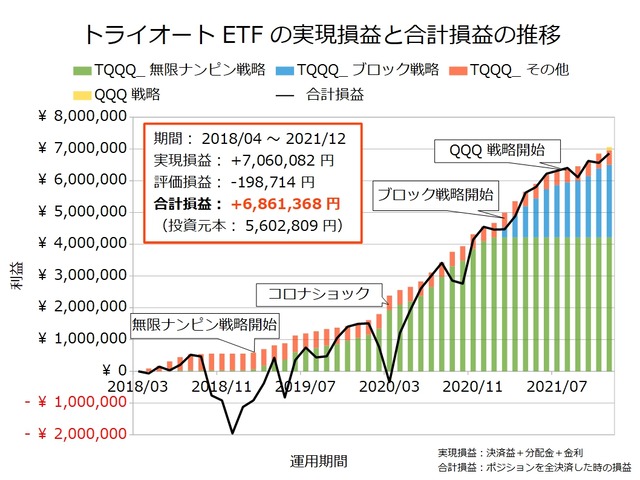 トライオートETF設定の実績202112