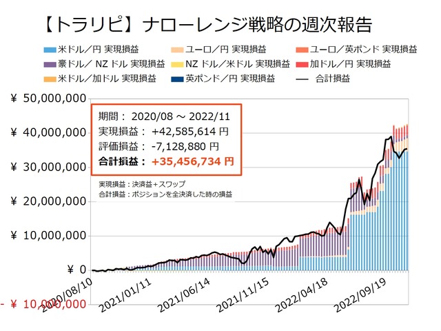 ナロー戦略の運用実績20221114