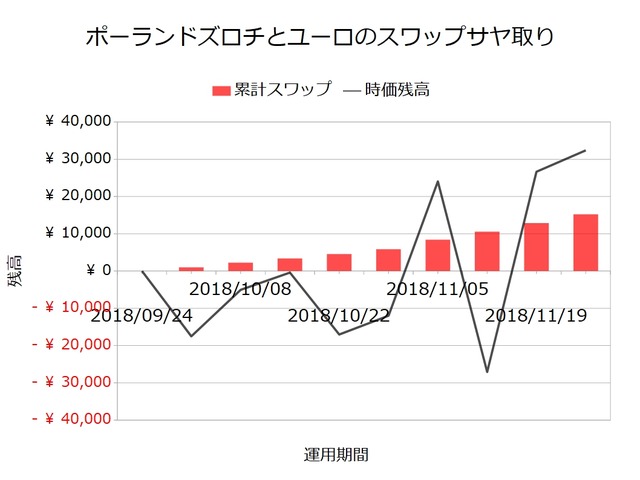 スワップサヤ取り実績20181126