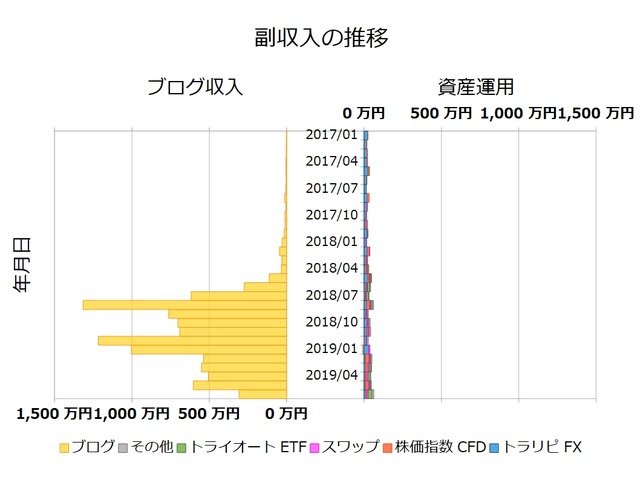 不労所得月次201906