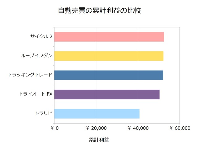 FX自動売買_累計利益の比較検証20190114