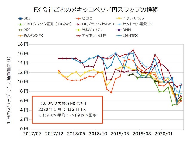 FX会社ごとのスワップ推移の比較-メキシコペソ/円202005