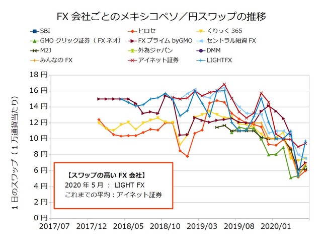 FX会社ごとのスワップ推移の比較-メキシコペソ／円202005