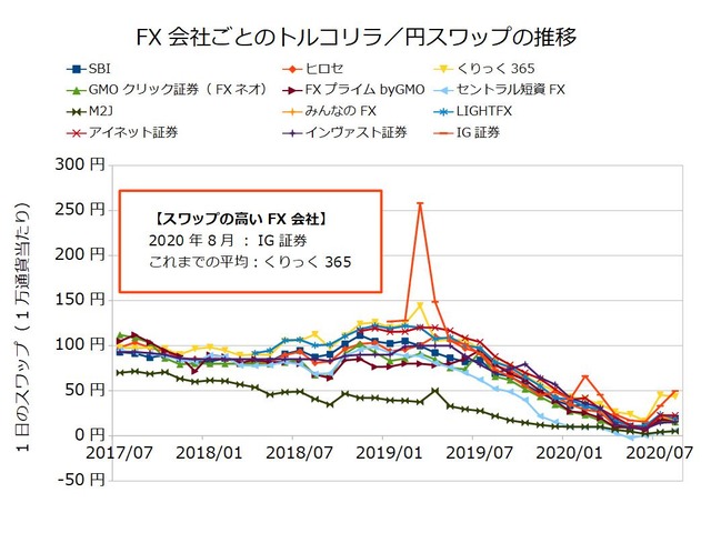 FX会社ごとのスワップ推移の比較-トルコリラ／円202008