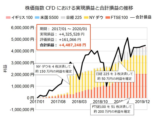 株価指数CFD積立実績20200113