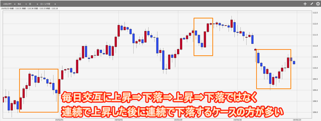 ループイフダンの設定で最適な値幅を検証-米ドル円チャート動きの傾向